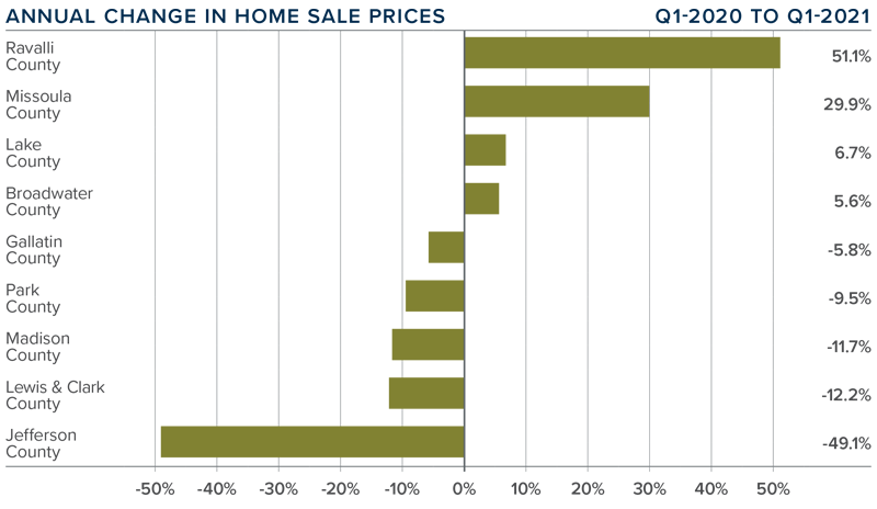 A bar graph showing the annual change in home sale prices for various counties in Montana.