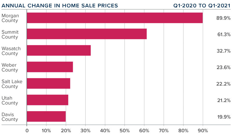 A bar graph showing the annual change in home sale prices for various counties in Utah. 