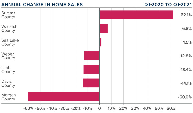 A bar graph showing the annual change in home sales for various counties in Utah. 