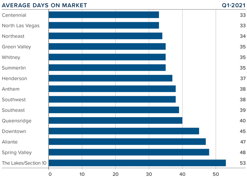 A bar graph showing the average days on market for homes in the Greater Las Vegas, Nevada area.