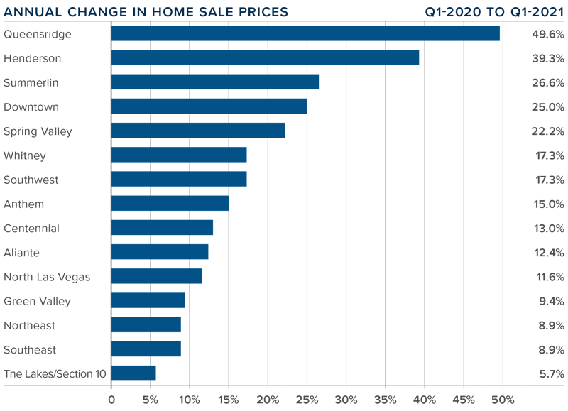 A bar graph showing the annual change in home sale prices in the Greater Las Vegas, Nevada area.