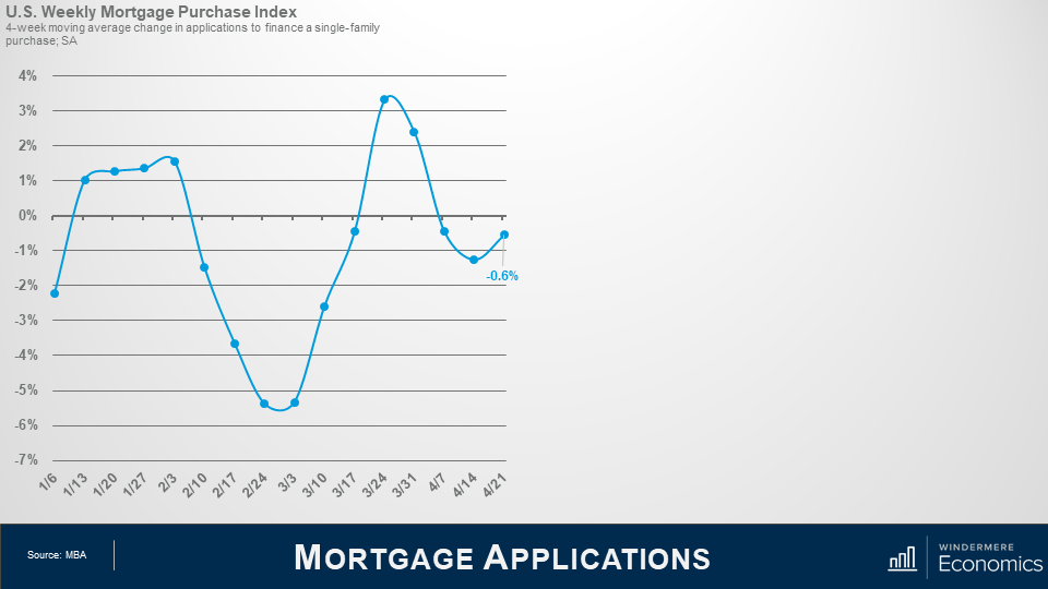 Line graph showing mortgage purchases from January 6th to April 21st. The line shows that applications slowed before picking back up at the end of February into March. Then the trend falls in early April and in the last 2 weeks of April the line shows an increase in applications again.