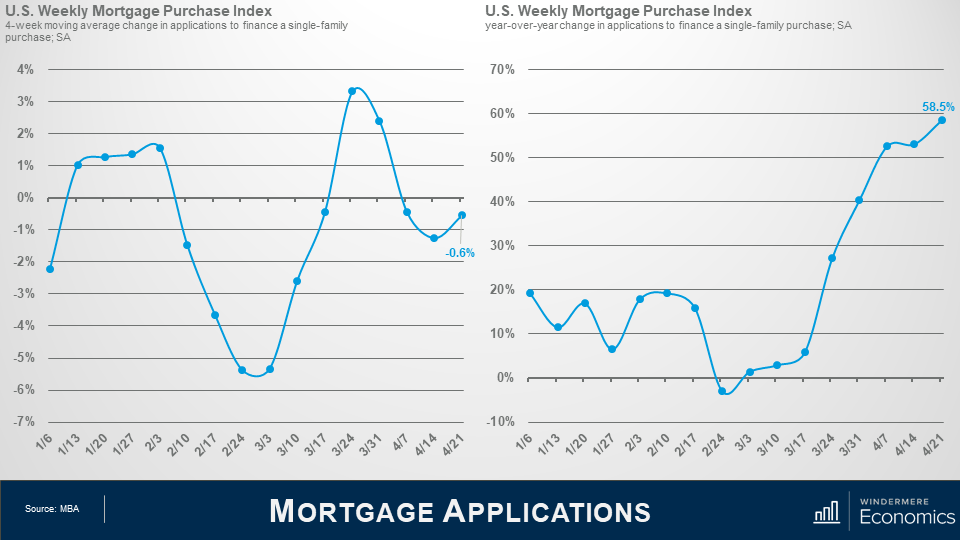 Next to the Mortgage purchase graph, on the right we see the weekly mortgage purchase index which looks at the year over year data. Here we see that since this time last year, there are 58.2 percent more mortgage applications.