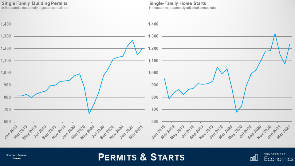 Two line graphs next to each other. The one on the left shows the single family building permits from January 2019 to March 2021. Overall the trend is upward, with a large dip from March to May 2021, but they soon recover as if that dip never happened. From January to March 2021 there was another small dip, but there’s already proof of improvement back from that. On the right, the graph shows the single family home starts, again overall starts have increased since January 2019 to March 2021, with a few peaks and valleys in between, included a recent dip from November 2020 to February 2021, but they’re back on the rise since then.