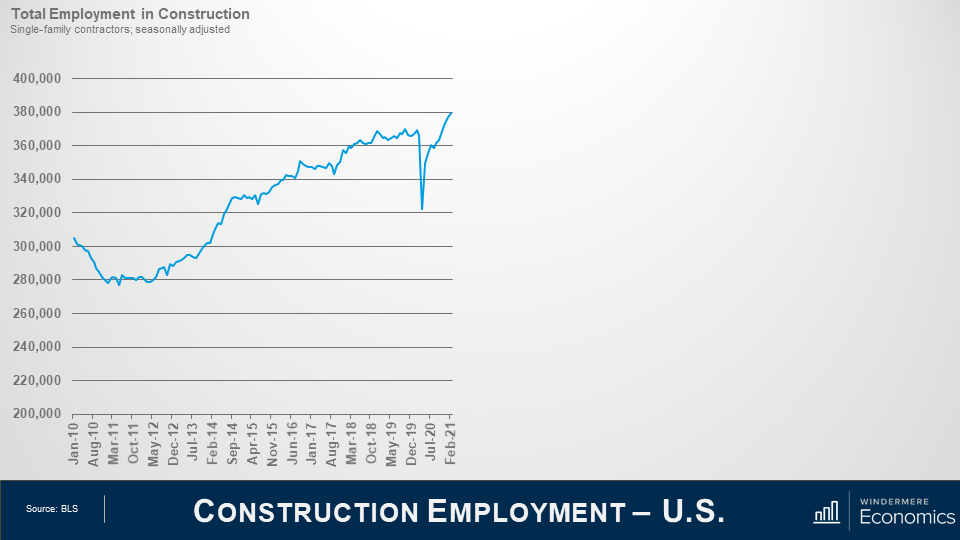 One line graph to the left, with space to the right for another. Data shows total employment in construction from January 2010 to February 2021. Overall trend shows constant growth since 2012, with a sharp dip in 2020 from the pandemic.