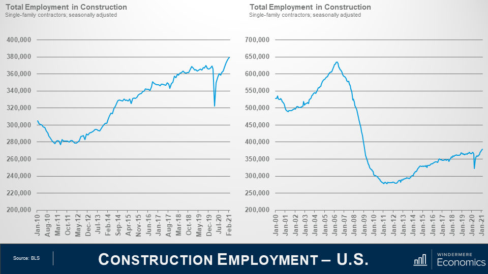 On the same slide as the total employment in construction, to the right of that graph there’s total employment in Construction from January 2000 to January 2021, which shows an overall trend of decrease in jobs. A peak in 2006 soon falls to a very low valley in 2012.