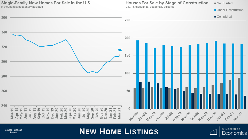 Two graphs side by side, on the left is a line graph showing the Single Family New Homes for Sale in the US. This graph shows an overall trend of decrease in new homes for sale from 2019, but increased since the lowest point in the fall of 2020. On the right is a bar graph showing the houses for sale by stage of construction. The grey line represents “not started,” light blue represents “Under construction,” and navy represents “completed.” The light blue lines showing under construction are constantly the highest bars hovering between 150,000 and 200,000.