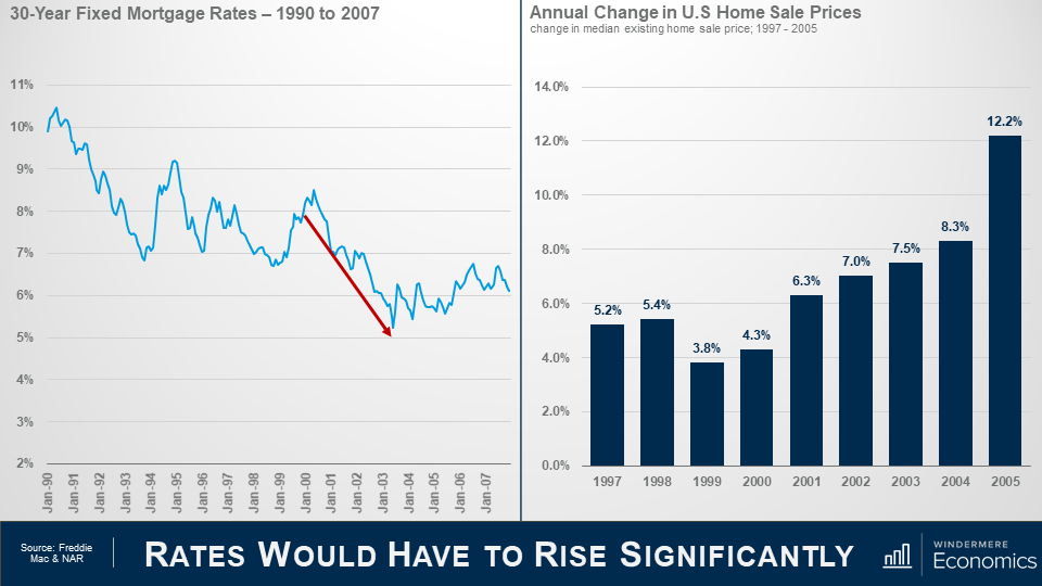 Two graphs side by side, titled together “Rate would have to rise significantly” the graph on the left is a line graph showing the 30-yearmortgage rates from 1990 to 2007. From 2000 to 2004, there’s a red arrow that highlight the decline in the number of mortgages. On the right is a bar graph that shows the annual change in U.S. Home sale prices changed in median existing home sale price from 1997-2005. There’s a steady increase from 1999 to 2004, and in 2005 there’s a share increase to 12.2% from 8.3% in 2004. The sources are Freddie Mac and NAR.