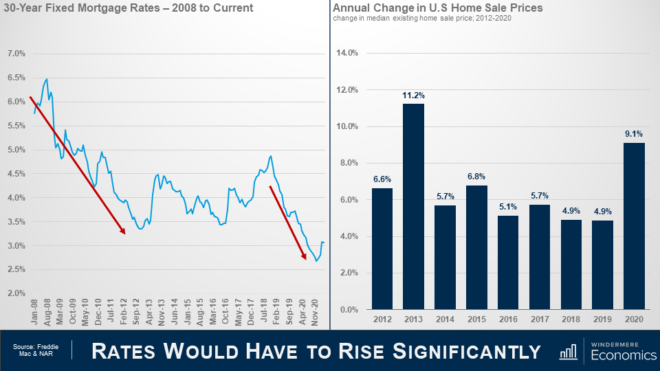 Two graphs side by side with the title at the bottom Rates would have to rise significantly. On the left is a line graph that shows the 30-year fixed mortgage rates from 2008 to now. There are two red arrows highlighting decreases, one from 2008 to 2021 that drops from above 6% to between 3%and 3.5%. The other red arrow highlights July 2018 to November 2020 that falls from 5% to just above 2.5%. On the right is a bar graph showing the annual change in U.S. home sale prices change in median existing home sale price from 2012-2020. Most of the graph sits below 8% except 2013 which is at 11.2% and 2020 is at 9.1%.