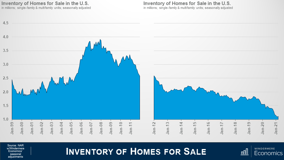 Two area graphs side by side with the title underneath that says inventory of homes for sale. On the left the chart shows the inventory of homes for sale in the U.S in millions; single-family & multifamily units; seasonally adjusted. There’s a sharp increase from 2005 to 2007, then a decrease after that but the graph never goes back down to pre-2005 numbers. On the right the area graph shows the inventory of homes for sale in the US in millions from 2012 to 2021. The graph shows a slow decrease over time, with sharp changes between 2012 and 2013 and again from 20119 to 2021.