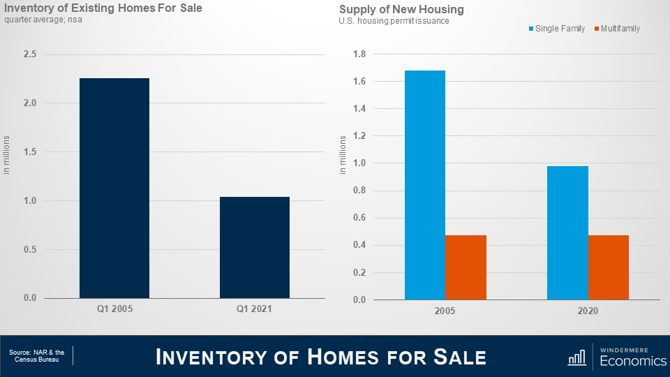 Two bar graphs next to each other with the title of the slide reading at the bottom inventory of homes for sale. On the left is the inventory of existing homes for sale quarter average comparing Q1 2005 and Q1 2021. The bar for Q1 2005 rises to between 2 and 2.5 million. The bar for Q1 2021 sits just above 1 million. On the right is a bar graph that shows the supply of new housing in millions for US housing permit issuances. The blue bars represent single-family permit and orang represents multi-family. In 2005 the blue bar for single-family homes sits at just above 1.6 million and the orang bar for multi-family sits between .4 and .6 million. In 2020, blue bar is almost half the blue bar in 2005, sitting at just under 1 million, and the orange bar sits around the same between .4 and .6 million.