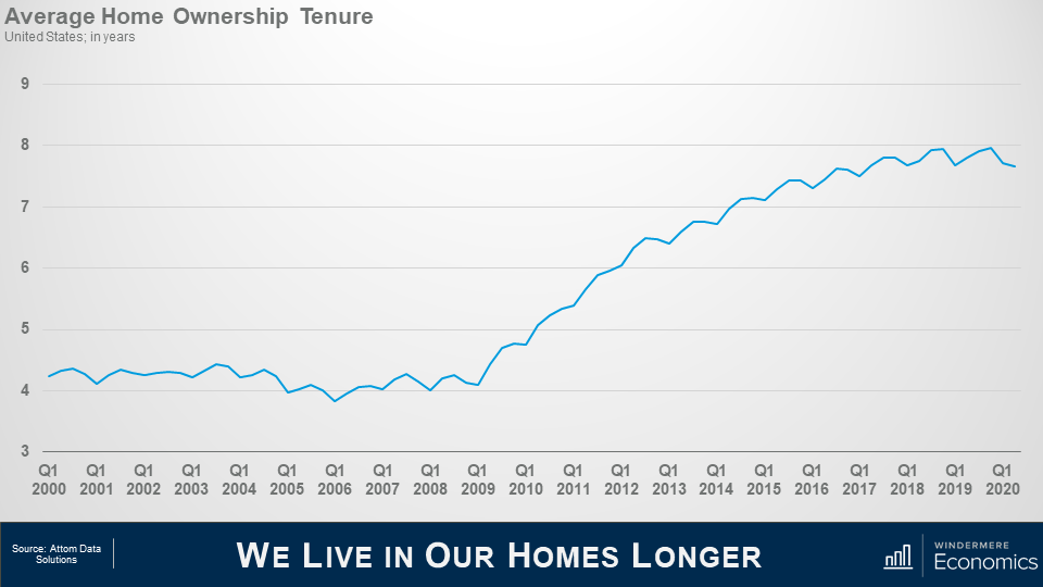 Line graph that shows the average home ownership tenure in the united states. A sharp increase between 2009 and 2014 shows that people are living in their homes almost double as long as they were in the early 2000’s. The source of the data is Attom Data Solutions.