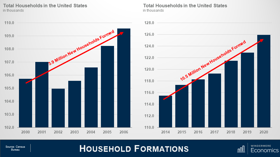 Two bar graphs next to each other, the slide title is household formations. On the left is a bar graph titled Total Households in the United States in thousands. The graph shows data from 2000 to 2006 and has a red trend line showing the increase of the bars. The line has text that says 3.9 million new households formed. On the right is another bar graph showing the total households in the united stats from 2014 to 2020. The red trend lines shows that 10.5 million new households were formed in that period. Data source is the Census Bureau.