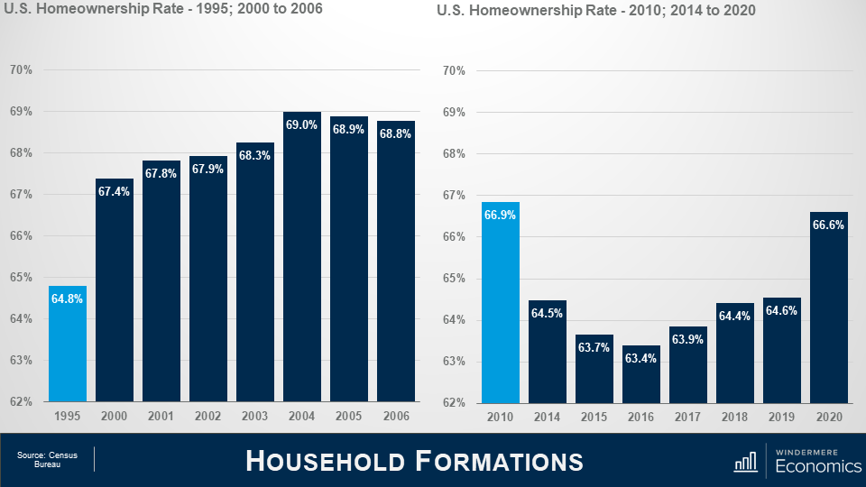 Two bar graphs next to each other, the title of the slide is household formations. On the left is a bar graph that shows the U.S. homeownership rate in 1995, and 2000 to 2006. 1995 is highlighted in light blue, and the bar graph represents 64.8% whereas the other bars are all above 67%, with a top number in 2014 at 69%. On the right is a bar graph that shows the US homeownership rate in 2010 and from 2014 to 2020. 2010 is highlighted with a light blue bar that shows 66.9% whereas the rest of the bars trend under 65% expect for 2020 which has a sharp increase from 2019 at 66.6%. Data source is the Census Bureau.