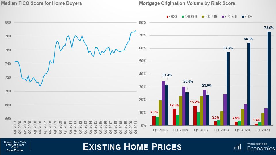 Two graphs next to each other, the slide is titled Existing Home Prices. On the left is a line graph titled Media FICO Score for Home Buyer. There’s a significant drop in credit quality in the early to mid 2000’s. On the right is a column graph titled Mortgage Origination Volume by Risk Score. Red shows less than 620, green shows between 620 and 659, green is between 660-719, purple is between 720 and 759, and navy is 760+. Those with less than 620 were borrowing 15% of all funds used to buy homes, while prime borrowers were just below 24%. Today is a much different picture with those with less than 620 scores only make up 1.4% while those with more than 760 make up 73%.