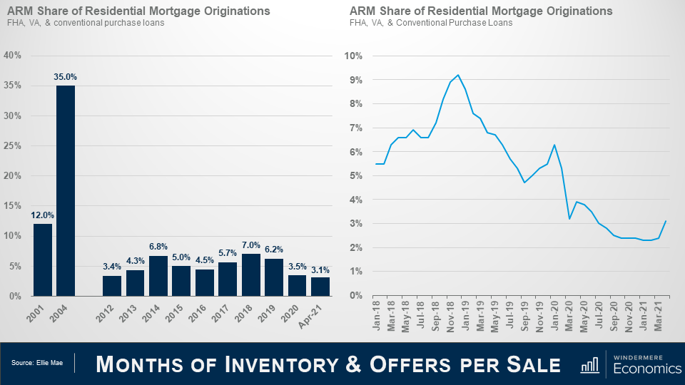 Two graphs next to each other, the slide is titled Months of Inventory & Offers Per Sale. On the left is a bar graph titled ARM Share of Residential Mortgage Originations. The graph shows a jump of 12% to 35% between the years 2001 and 2004, while since 2012 up until April 2021 the numbers have hovered between 3% and 7%, most recently hitting 3.1% in April 2021. On the right is a line graph titled ARM Share of Residential Mortgage Originations, showing an overall downward trend from January 2018 through March 2021, the percentage peaking in November 2018 at just above 9%. Both graphs use data for FHA, VA, and Conventional Purchase Loans.