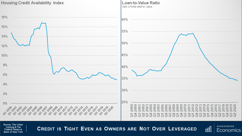 Two graphs next to each other, the slide is titled Credit Is Tight Even As Owners Are Not Over Leveraged. On the left is a line graph titled Housing Credit Availability Index. It shows an overall downward trend from Q1 2000 to Q1 2020, with a spike between Q1 2004 and Q1 2007. One the right is a line graph titled Loan-to-Value Ratio, which is the ratio of total debt to value. It shows data from Q1 2000 to Q2 2020. The percentage began at roughly 40% in Q1 2020, peaking at around 55% between Q4 2009 and Q4 2012 before declining steadily, coming in at just below 35% in Q2 2020.