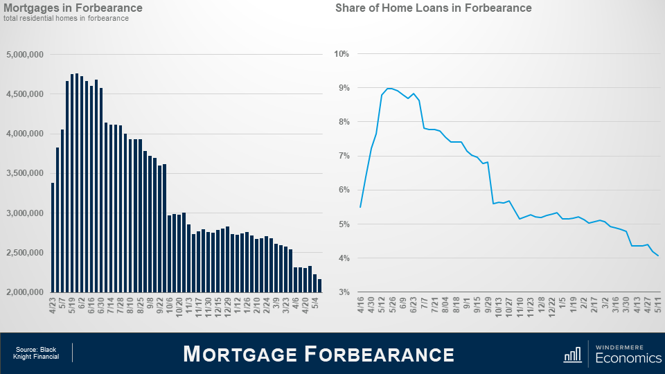 Two graphs next to each other, the slide is titled Mortgage Forbearance. On the left is a bar graph titled Mortgages in Forbearance, representing the total residential homes in forbearance. The numbers between April 23 of 2020 and May 4 of 2021 show a peak of over 4.5 million homes in May 2020, settling to just above 2 million in May 2021. On the right is a line graph titled Share of Home Loans in Forbearance, showing data for the same time period as the graph on the left. It shows a peak of around 9% in May/early June 2020, settling to around 4% in May 2021.