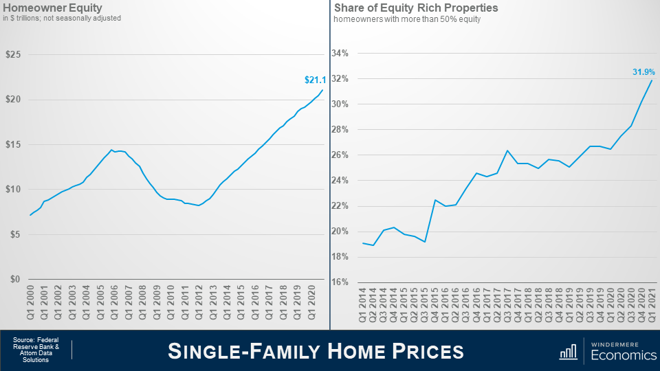 Two graphs next to each other, the slide is titled Single-Family Home Prices. On the left is a line graph titled Homeowner Equity, showing the dollar amount in trillions, not seasonally adjusted. Between Q1 2000 and Q1 2020, the amount rose from just over $5 trillion in Q1 2000 to $21.1 trillion in Q1 2020. One the right is a line graph titled Share of Equity Rich Properties, showing the percentage of homeowners with more than 50% equity. Between Q1 2014 and Q1 2021, the percentage rose from just below 20% in Q1 2014 to 31.9% in Q1 2021.