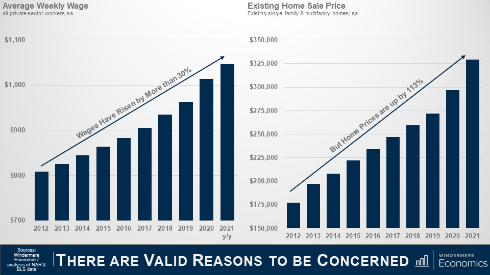 Two bar graphs side by side. On the left is the Average Weekly Wage between 2012 and 2021. Each year the bar grows, and a trendline above the bars includes text that reads: “Wages Have Risen by More than 30%. On the Right is the existing home sale price per year from 2012 to 2021. Each year the bar grows a little more and a trend line above reads “But Home Prices are up by 113%” The data sources are Windermere Economic’s analysis of N.A.R. and B.L.S. 