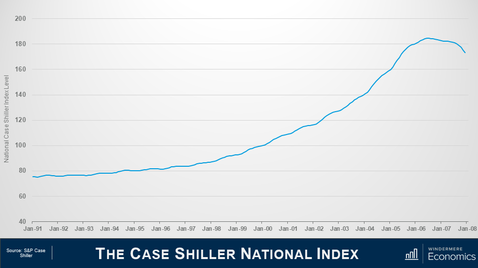 Line graph titled “The Case Shiller National Index” the line steadily increases a little bit between January 1991 and January 1999, but starts to increase more in the 2000’s, peaking in January 2006 and is starting to decline in January 2007 and 2008.The Source is the S&P Case Shiller.