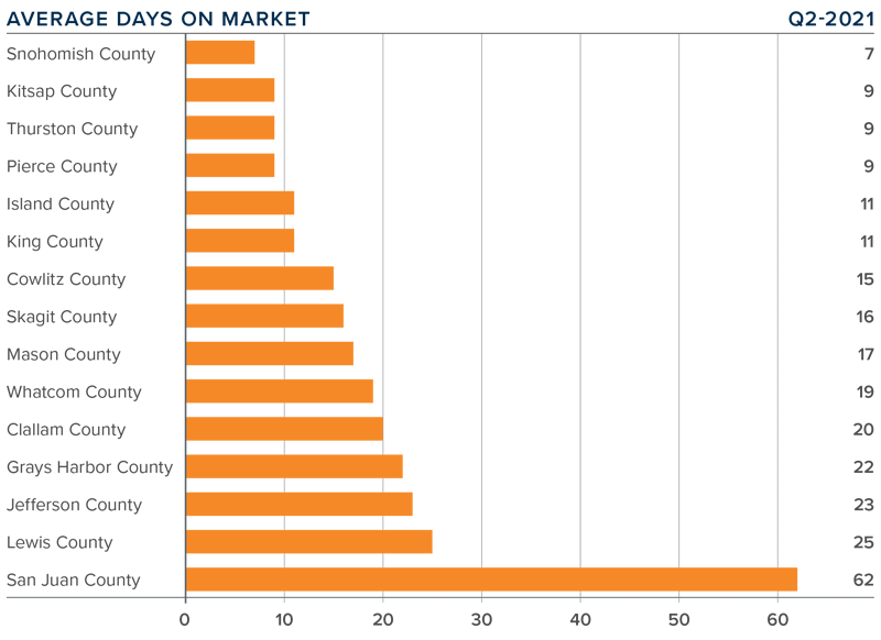 A bar graph showing the average days on market for homes in various counties in Western Washington.