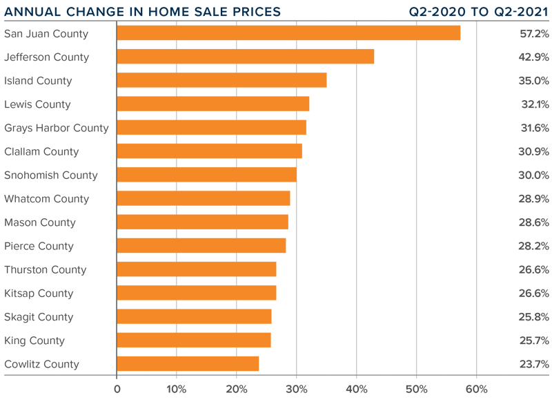 A bar graph showing the annual change in home sale prices for various counties in Western Washington.