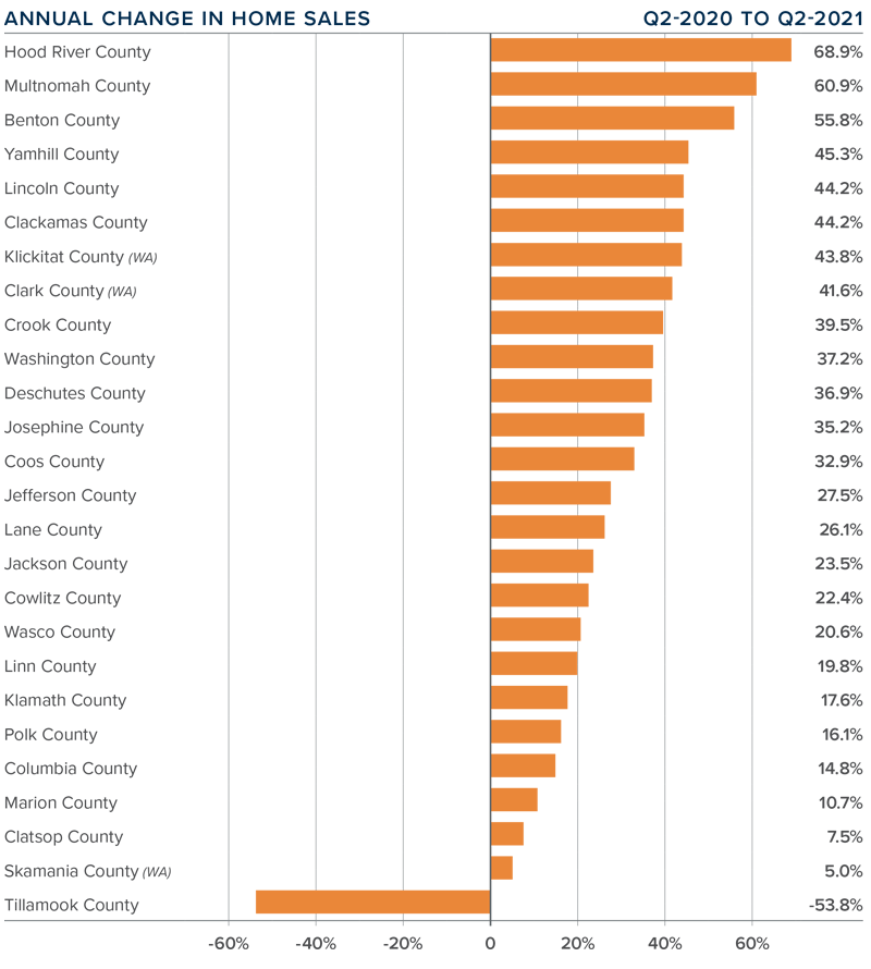 A bar graph showing the annual change in home sales for various counties in Oregon and Southwest Washington.