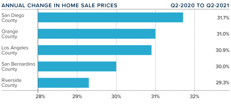 A bar graph showing the annual change in home sale prices for various counties in Southern California.