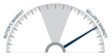 A speedometer graph indicating a seller's market in Colorado.