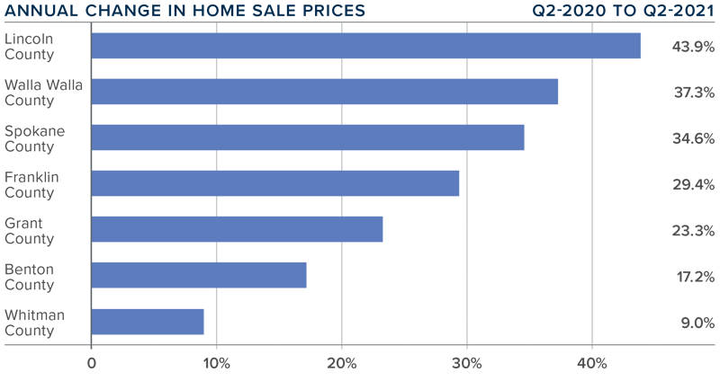 A bar graph showing the annual change in home sale prices for various counties in Eastern Washington.