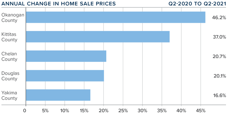 A bar graph showing the annual change in home sale prices for various counties in Central Washington.