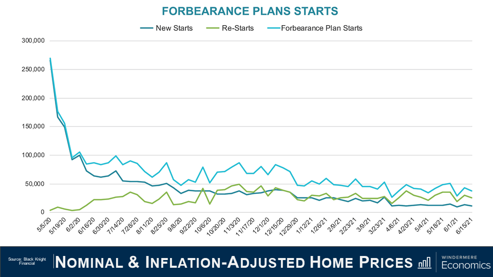 Power point slide titled “Nominal & Inflation-Adjusted Home Prices” with a line graph that shows the Forbearance plans starts. The x-axis is labeled with dates from May 5, 2020 to June 15, 2021 and the y-axis has the number of plans starting at 0 and increasing by 50,000 until 300,000 at the top. There are three lines, the teal line shows the new starts, green shows the re-starts, and the light blue shows the Forbearance plans start. The teal and the light blue line closely match each other, with a peak in May 2020 and a slow decrease since then, while the green line starts low and matches the blue lines starting in September 2020 and then following the same trend from there. The source is Black Knight Financial. 