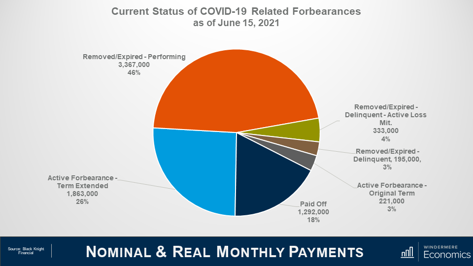 Power point slide titled “Nominal and Real Monthly Payment” with a pie graph that shows the current status of COVID-19 related forbearances as of June 15, 2021. 46% of the pie is orange, representing the total removed or expired plans. 26% of the pie is light blue representing the 1.863 million plans that are active because of a term extension. 18% of the pie is navy representing the 1.292 million who are paid off. 4% is green showing the removed/expired – delinquent and active loss mit. Another 3% is brown, showing the number of plans that were removed/expired because they were delinquent. And the last 3% is grey showing the plans that are active in their original term. The source of this information is Black Knight Financial. 