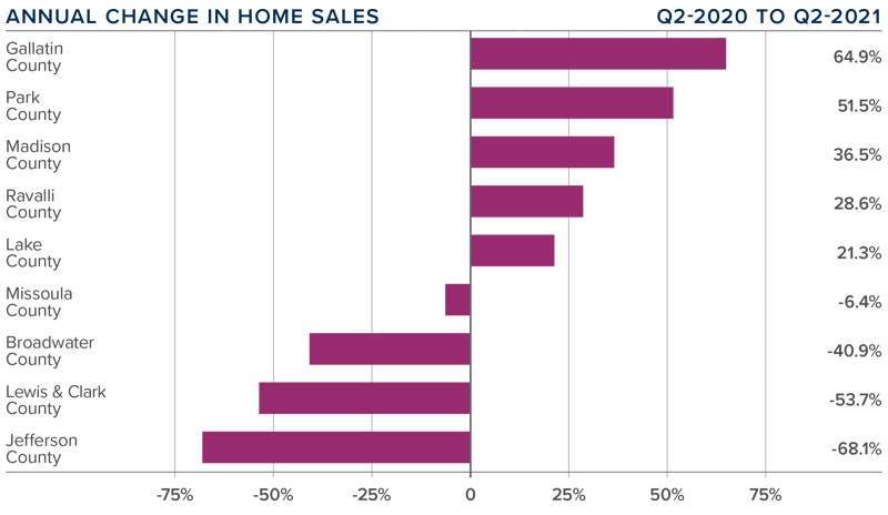 A bar graph showing the annual change in home sales for various counties in Montana.