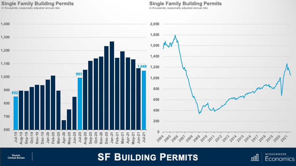 A bar graph and a line graph, both titled "Single Family Building Permits." The bar graph's y-axis shows the number of single family building permits in the thousands, from 600 to 1,400. The x-axis shows dates from June 2019 to July 2021. Year-over-year in the month of July, the number of permits has gone from 852,000 in 2019, to 993,000 in 2020, to 1,048,000 in 2021. The spike in permits occurred in January 2021, at nearly 1.3 million permits. The line graph shows single family permits in the thousands on the y-axis, from 0 to 2,000 and the years 2004 to 2021 on the x-axis. In 2004, the number of single family permits was around 1.6 Million, it bottomed out in 2009 below 400,000, and has risen to over 1 million again in 2021.