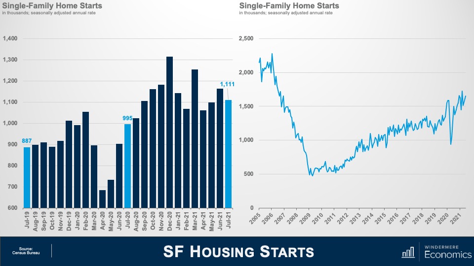 A bar graph and a line graph, both titled "Single-Family Home Starts." The bar graph show number of starts in the thousands on the y-axis, from 600 to 1,400 and dates on the x-axis from July 2019 to July 2021. Year-over-year in July, the number of starts went from 887,000 in 2019, to 995,000 in 2020, to 1.11 million in 2021. The line graph shows the number of starts in the thousands from 0 to 2,500 on the y-axis and years 2005 - 2021 on the x-axis. In 2005, the number of starts was around 4 million, hitting a low point in 2009 at around 500,000, returning to over 1.5 million in 2021.