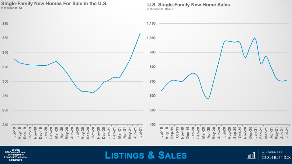 Two line graphs, titled "Single-Family New Homes For Sale in the U.S." and "U.S. Single-Family New Home Sales." The "New Homes For Sale" line graph shows the number of homes in thousands on the y-axis, from 240 to 380 and months on the x-axis from July 2019 to July 2021. In July 2019 there were roughly 330,000 new homes for sale, while in July 2021 there was a high of over 360,000. The "New Home Sales" line graph shows the number of homes in the thousands on the y-axis from 400 to 1,100, and months on the x-axis, from July 2019 to July 2021. In July 2019, there were around 600,000 new home sales, a low of under 600,000 in April 202, and a high in January 2021 of nearly 1 million.