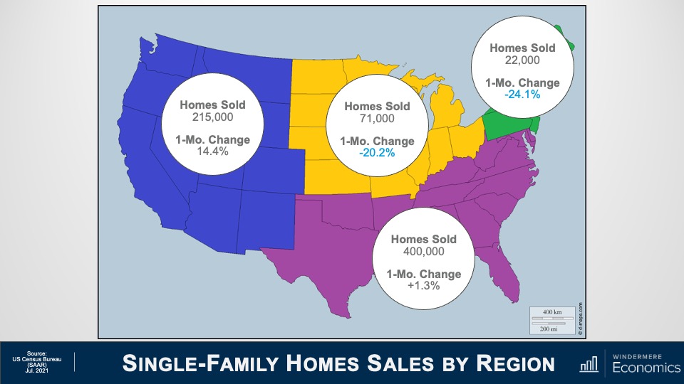 A map showing the single-family U.S. home sales by region. In the west, there were 215,000 homes sold, a 14.4 % one-month change. In the midwest, there were 71,000 homes sold, a negative 20.2% change. In the northeast there were 22,000 homes sold, a negative 24.1 % change. In the southeast, there were 400,000 homes sold, a 1.3% one-month increase.