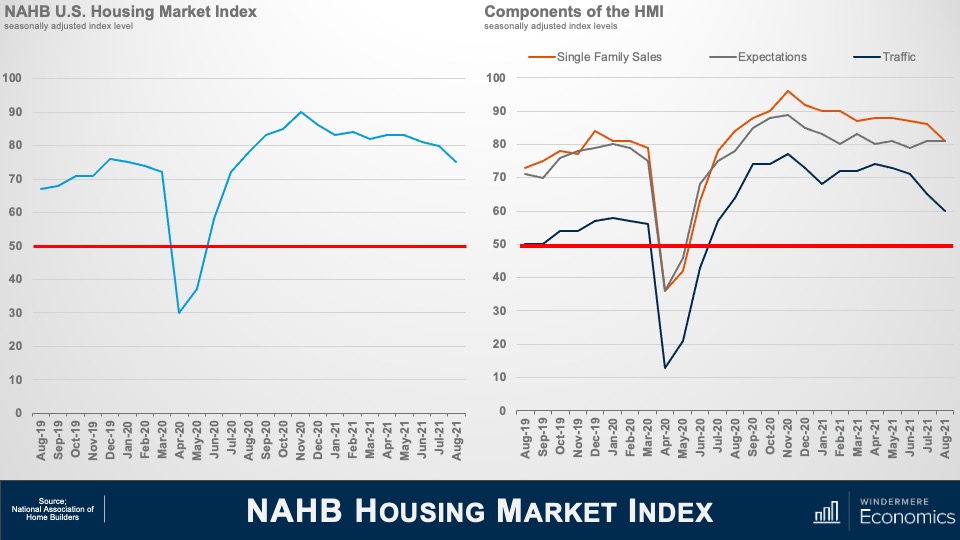 Two line graphs titled "NAHB U.S. Housing Market Index" ad "Components of the HMI." The housing market index graph shows numbers from 0 to 100 on the y-axis and months from August 2019 to August 2021 on the x-axis. The index was at just below 70 in August 2019, dipped to a low of 30 in April 2020, hit a peak of 90 in November 2020, and was back to roughly 75 in August 2021. The HMI line graph shoows numbers from 0 to 100 on the y-axis and months from August 2019 to August 2021 on the x-axis. There are thrre lines: single family sales in orange, expectations in grey, and traffic in navy blue. All three follow the same shape, though traffic has stayed roughly twenty points below sales and expectations, bottoming out in April 2020 and peaking in November 2020.