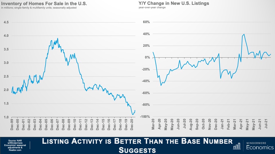 Two line graphs titled "Inventory of Homes For Sale in the U.S." and "Y/Y Change in New U.S. Listing." The inventory graph shows the number of homes for sale in the millions on the y-axis, from 1.0 to 4.5 and each December from 1999 to 2020 on the x-axis. Inventory was around 2 millin i nDecember 1999, peaking at nearly 4 million in December 2007, and down to just above 1 million in December 2020. The Y/Y graph shows the percentage changes on the y-axis from negative 100 percent to 60%, and months from March 2020 to July 2021 on the y-axis. In March 2020, the year-over-year change was around +10%. It dipped to below negative 40% in April 2020 and didn't resurface above 0% until December 2020. Peaking in April 2021 at +40%, the y/y change is hovering close to zero as of July 2021.