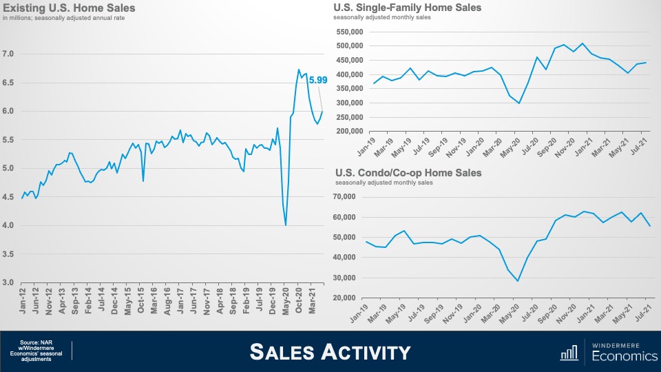 Three line graphs, titled "Existing U.S. Home Sales," "U.S. Single-Family Home Sales," and U.S. Condo/Co-op Home Sales." The existing sales graph shows the number in millions on the y-axis from 3 to 7 and months on the x-axis from January 2012 to March 2021. Sales were at roughly 4.5 million in January 2012, bottomed out at roughly 4 million in May 2020, and peaked at nearly 6 million in October 2020. The single-family home sales graph shows sales from 200,000 to 550,000 oon the y-axis and months from January 2019 to July 2021 on the y-axis. Sales were at just above 350,000 in January 2019, dipped to 300,000 in May 20-20, and returned to nearly 450,000 in July 2021. The condo / co-op sales remained around 50,000 from January 2019 to January 202, dipped to below 30,000 in May 2020, and rose to roughly 60,000 by September 2020, staying consistent until a slight drop off in July 2021.