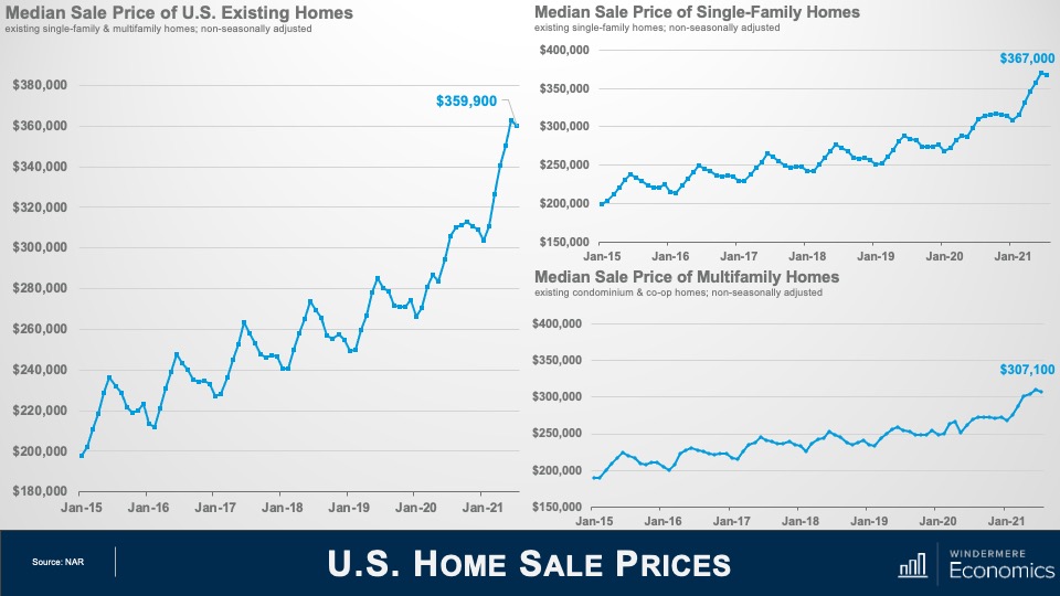 Three line graphs titled "Median Sale Price of U.S. Existing Homes," "Median Sale Price of Single-Family Homes," and "Median Sale Price of Multifamily Homes." The median sale price graph shows prices from $180,000 to $380,000 on the y-axis and January dates from 2015 to 2021 on the x-axis. From January 2015 to January 2021, the median sale price has increased from roughly $200,000 to $359,900. Over those same dates, the median sale price of single-family homes graph shows an increase from roughly $200,000 to $367,000, while the multifamily homes graph shows an increase from roughly $200,000 to $307,100.