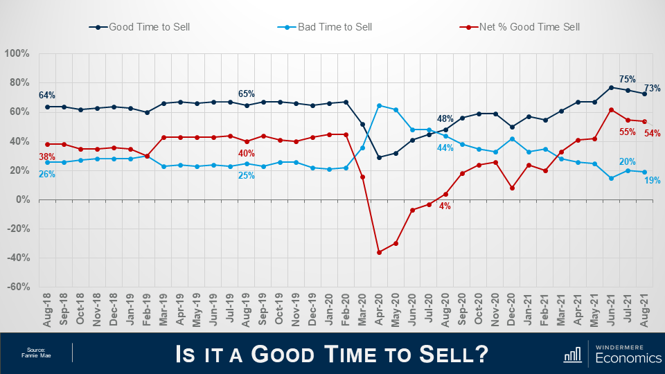 Three lines on the same graph which shows seller sentiment. The presentation slide I titled “Is it a Good Time to Sell? The graph’s x-axis shows percentages from -60% to 100% and the y-axis shows thedates from August 2018 to August 2021. The navy line represents those who think it’s a good time to sell, the light blue line indicated those who think it’s a bad time to sell,and the red line indicates the net percentage of people who think it’s a good time to sell. The navy line is mostly on the higher end, sitting in the 65% range, until March 2020 when it flips with the light blue line. They switch back in August 2020 when they are 48% and 44%. The different grows in the last few months, landing at 54% net difference in August 21. 