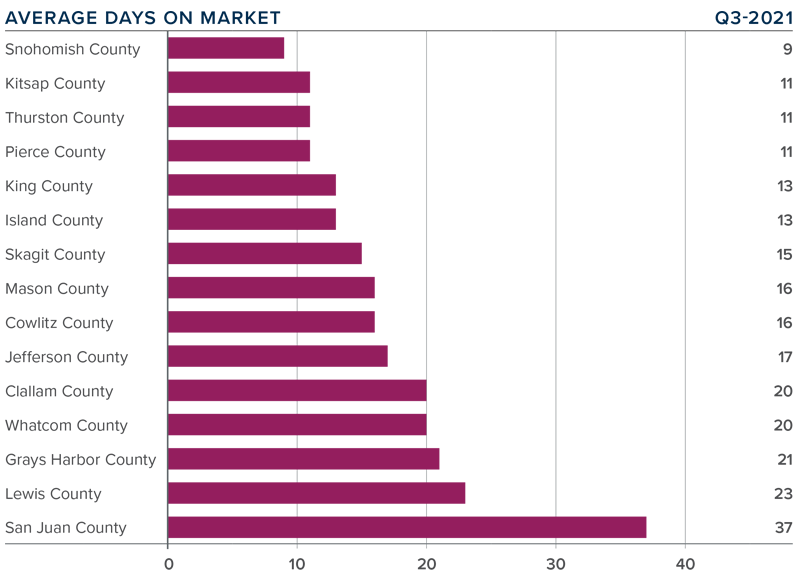 A bar graph showing the average days on market for homes in various counties in Western Washington during the third quarter of 2021.