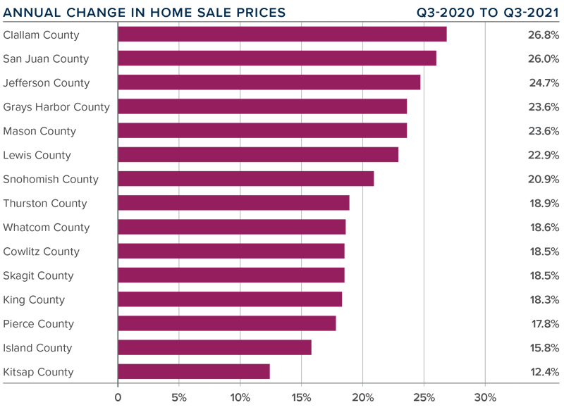 A bar graph showing the annual change in home sale prices for homes in various Western Washington counties during the third quarter of 2021.