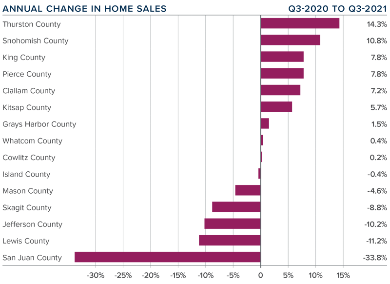 A bar graph showing the annual change in home sales for various counties in Western Washington during the third quarter of 2021.