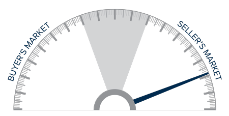 A speedometer graph indicating a seller's market in Western Washington during the third quarter of 2021.