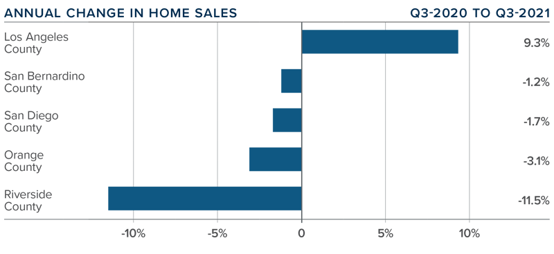 A bar graph showing the annual change in home sales for various counties in Southern California during the third quarter of 2021.
