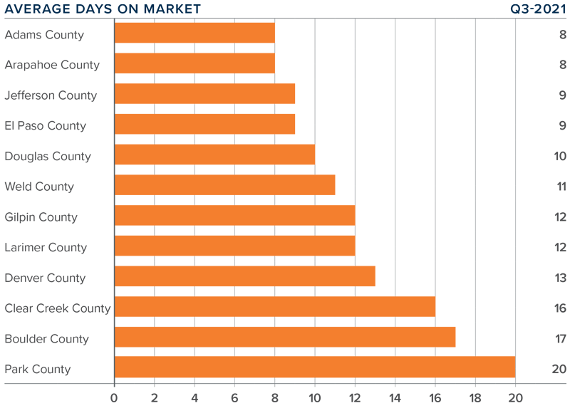 A bar graph showing the average days on market for homes in various counties in Colorado during the third quarter of 2021.